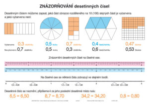 Soubor nástěnných tabulí – DESETINNÁ ČÍSLA - tištěná