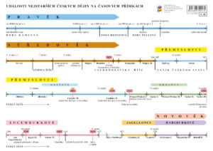 Náhradní časová přímka k učebnici Vlastivěda 4 - Hlavní události nejstarších českých dějin