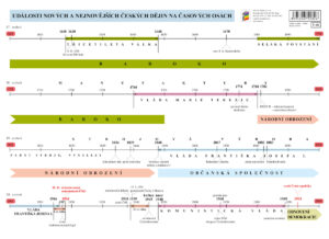 Náhradní časová přímka k učebnici Vlastivěda 5 - Významné události nových českých dějin