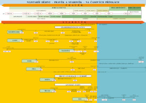 Náhradní časová přímka k učebnici Dějepis 6 - Pravěk